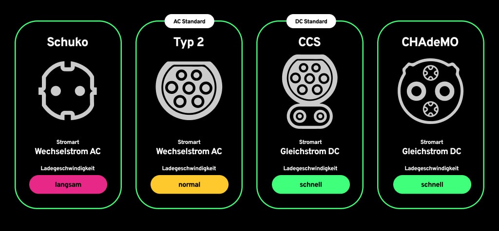 Die unterschiedlichen Steckertypen für E-Autos