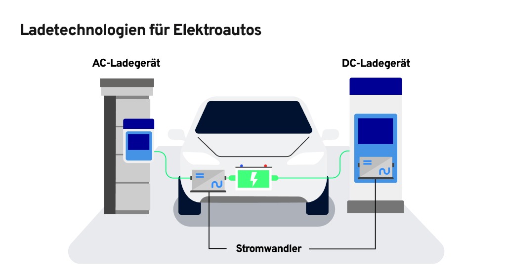 Infografik zur Erklärung des Unterschieds zwischen AC- und DC-Laden