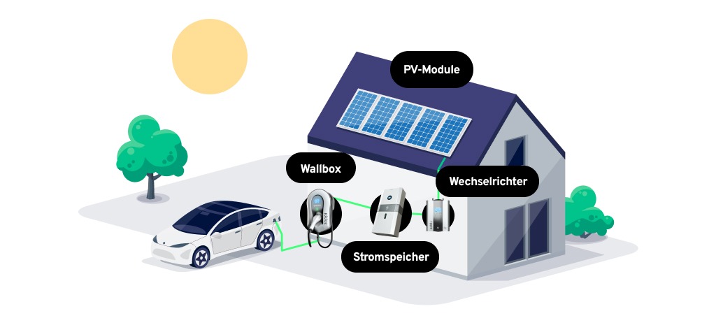 Haus mit E-Auto davor und einzelnen Komponenten zum Überschussladen