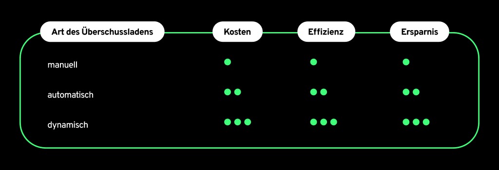 Vergleich der Arten zum Überschussladen als Tabelle