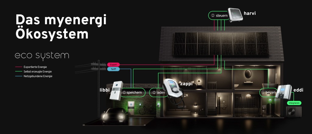 Infografik zum myenergi Ökosystem