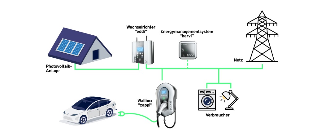 Infografik, wie eine Wallbox mit einer Photovoltaik verbunden wird.