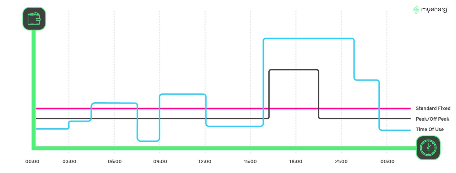 the-1-guide-to-understand-time-of-use-tariffs-myenergi-uk