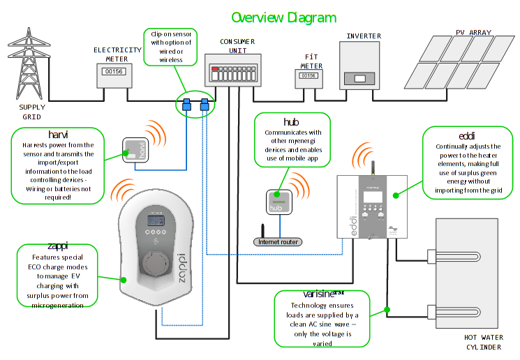 eddi introduction myenergi UK